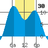 Zelatched Point tide chart for Saturday, January 30, 2021
