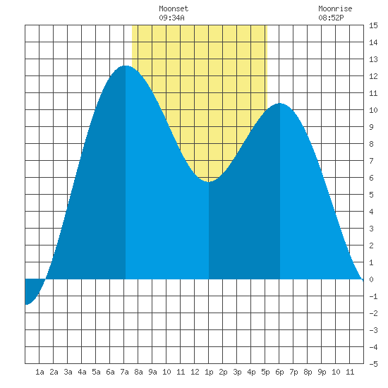 Zelatched Point tide chart for Sunday, January 31, 2021