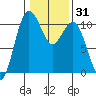 Zelatched Point tide chart for Sunday, January 31, 2021