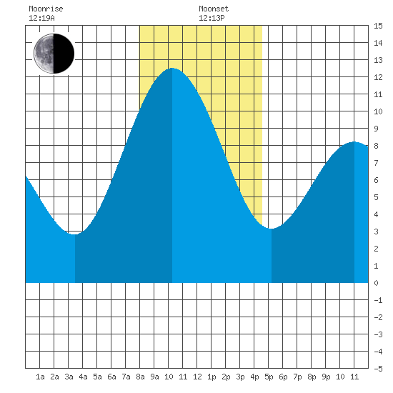 Zelatched Point tide chart for Wednesday, January 6, 2021