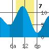 Zelatched Point tide chart for Thursday, January 7, 2021