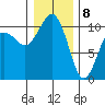 Zelatched Point tide chart for Friday, January 8, 2021