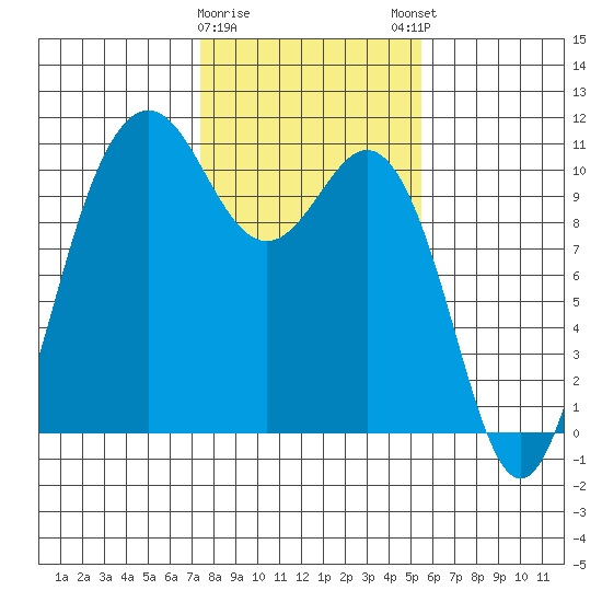 Zelatched Point tide chart for Wednesday, February 10, 2021