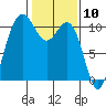 Zelatched Point tide chart for Wednesday, February 10, 2021