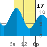 Zelatched Point tide chart for Wednesday, February 17, 2021
