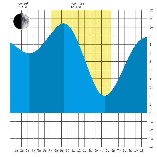 Zelatched Point tide chart for Friday, February 19, 2021