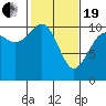 Zelatched Point tide chart for Friday, February 19, 2021