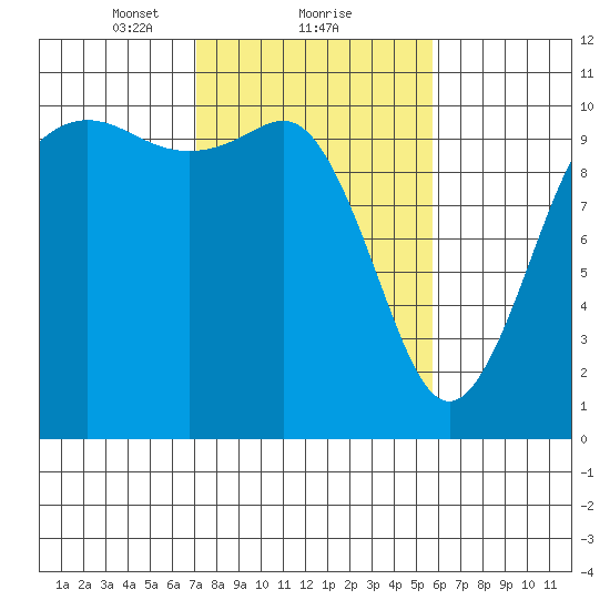 Zelatched Point tide chart for Sunday, February 21, 2021