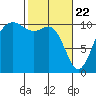Zelatched Point tide chart for Monday, February 22, 2021