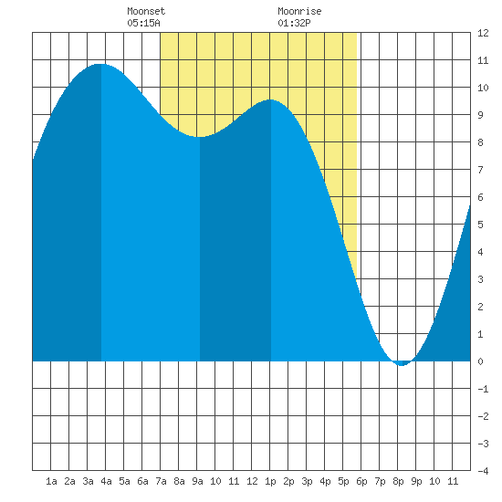 Zelatched Point tide chart for Tuesday, February 23, 2021