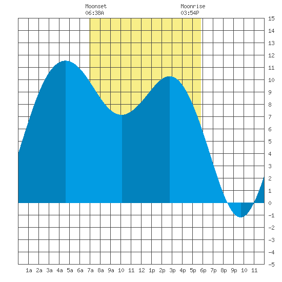 Zelatched Point tide chart for Thursday, February 25, 2021
