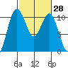 Zelatched Point tide chart for Sunday, February 28, 2021