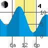 Zelatched Point tide chart for Thursday, February 4, 2021