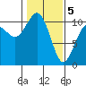 Zelatched Point tide chart for Friday, February 5, 2021