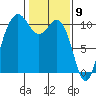 Zelatched Point tide chart for Tuesday, February 9, 2021