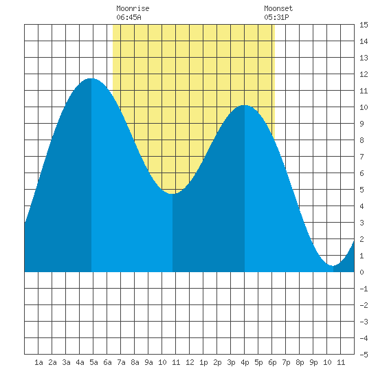 Zelatched Point tide chart for Friday, March 12, 2021