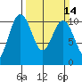 Zelatched Point tide chart for Sunday, March 14, 2021