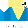 Zelatched Point tide chart for Friday, March 19, 2021