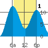 Zelatched Point tide chart for Monday, March 1, 2021