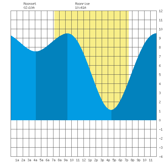 Zelatched Point tide chart for Saturday, March 20, 2021