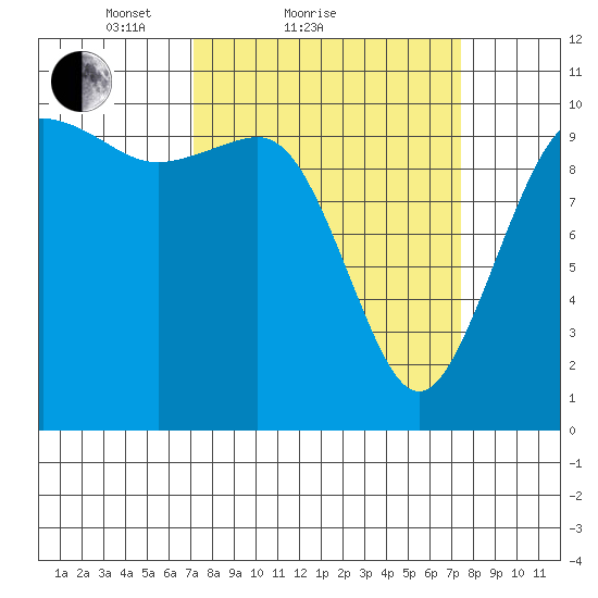 Zelatched Point tide chart for Sunday, March 21, 2021