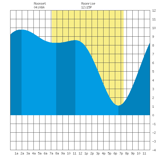 Zelatched Point tide chart for Monday, March 22, 2021