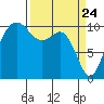 Zelatched Point tide chart for Wednesday, March 24, 2021
