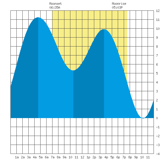 Zelatched Point tide chart for Friday, March 26, 2021