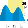 Zelatched Point tide chart for Friday, March 26, 2021