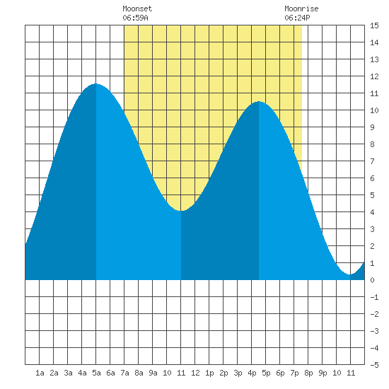 Zelatched Point tide chart for Saturday, March 27, 2021