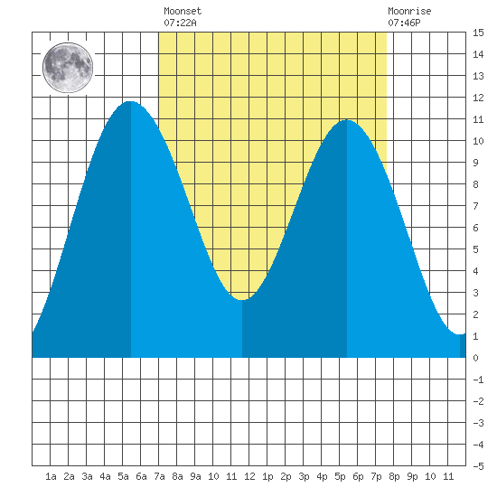 Zelatched Point tide chart for Sunday, March 28, 2021
