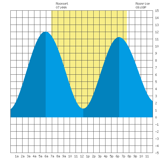 Zelatched Point tide chart for Monday, March 29, 2021
