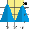Zelatched Point tide chart for Monday, March 29, 2021
