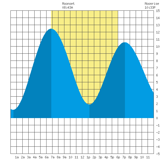Zelatched Point tide chart for Tuesday, March 2, 2021