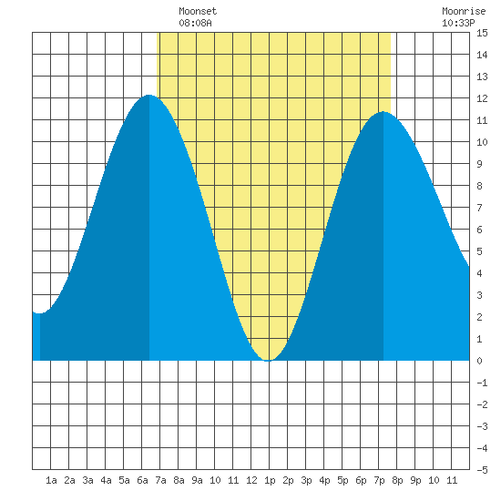 Zelatched Point tide chart for Tuesday, March 30, 2021