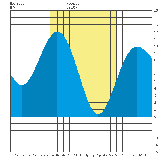Zelatched Point tide chart for Thursday, March 4, 2021