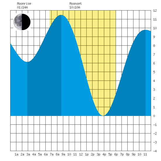 Zelatched Point tide chart for Friday, March 5, 2021
