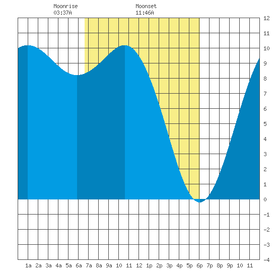Zelatched Point tide chart for Sunday, March 7, 2021