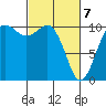 Zelatched Point tide chart for Sunday, March 7, 2021