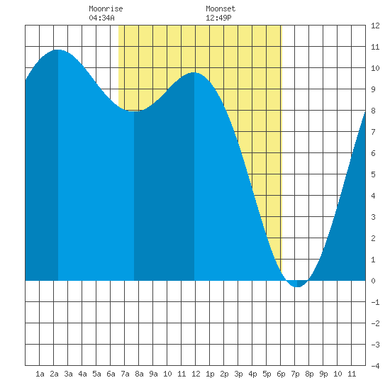 Zelatched Point tide chart for Monday, March 8, 2021