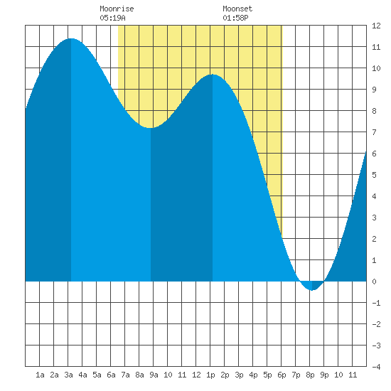 Zelatched Point tide chart for Tuesday, March 9, 2021