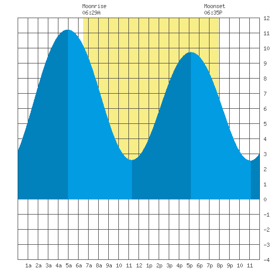 Zelatched Point tide chart for Saturday, April 10, 2021