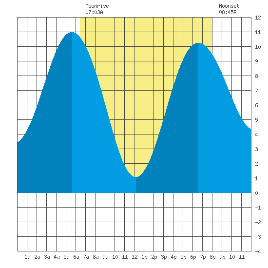 Zelatched Point tide chart for Monday, April 12, 2021