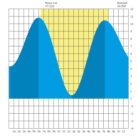 Zelatched Point tide chart for Tuesday, April 13, 2021