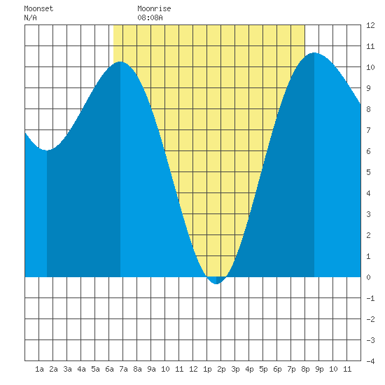 Zelatched Point tide chart for Thursday, April 15, 2021