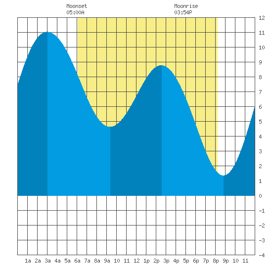 Zelatched Point tide chart for Friday, April 23, 2021