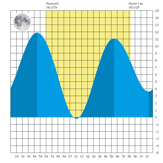 Zelatched Point tide chart for Monday, April 26, 2021