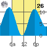 Zelatched Point tide chart for Monday, April 26, 2021