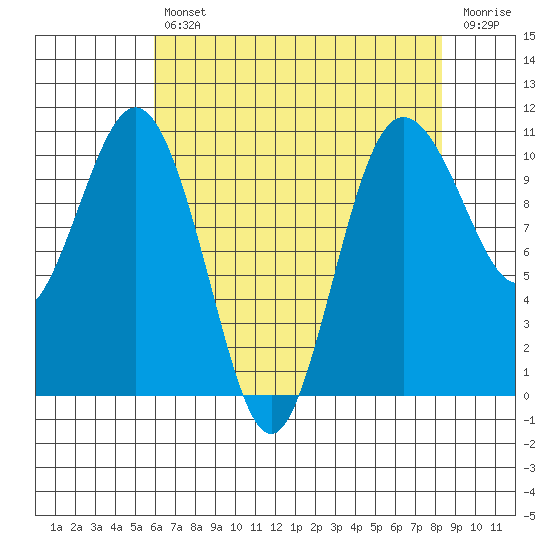 Zelatched Point tide chart for Tuesday, April 27, 2021