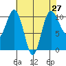 Zelatched Point tide chart for Tuesday, April 27, 2021